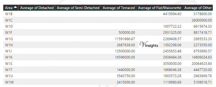 W Property Market - Average Sales By Postcode